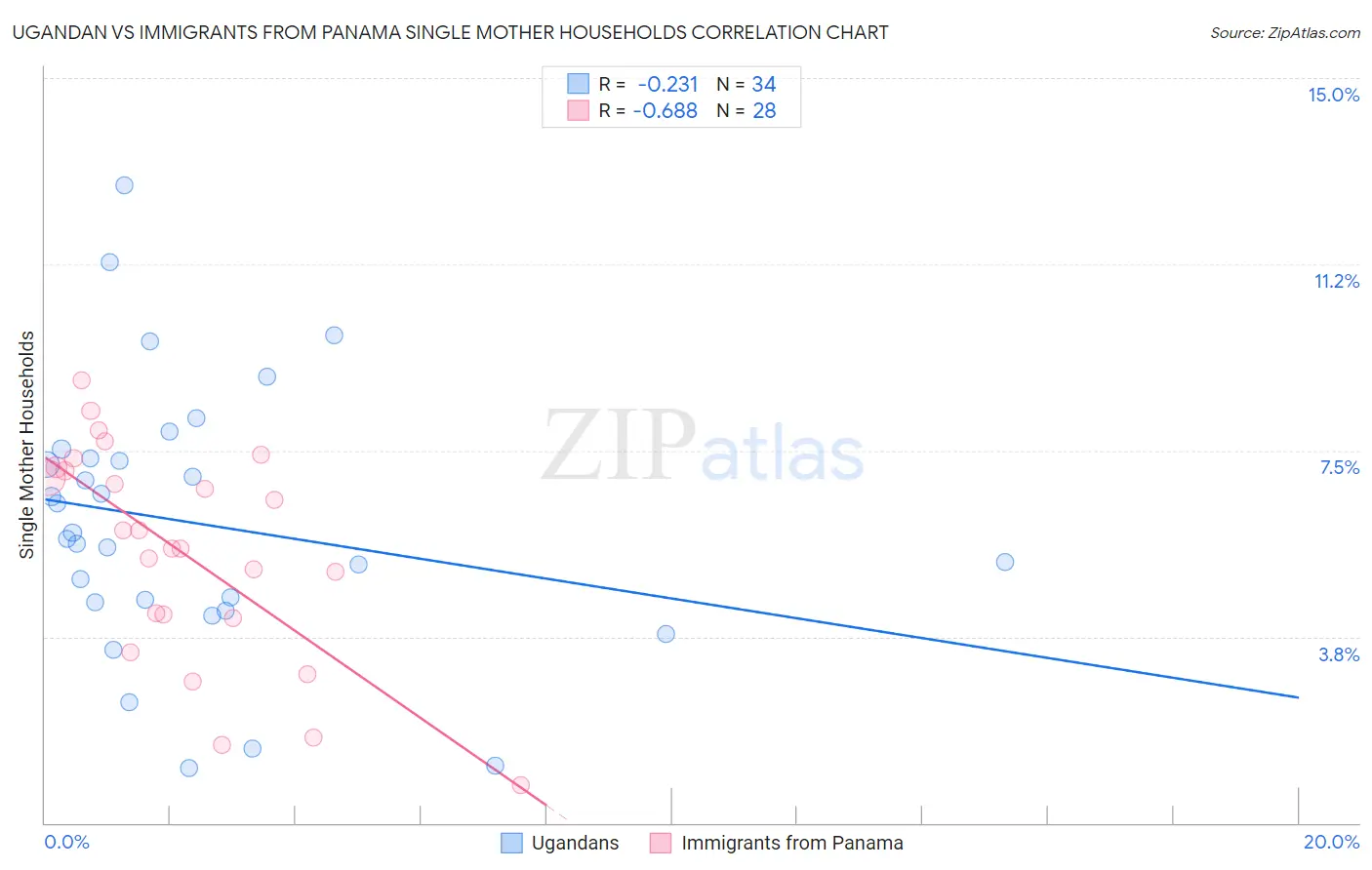 Ugandan vs Immigrants from Panama Single Mother Households