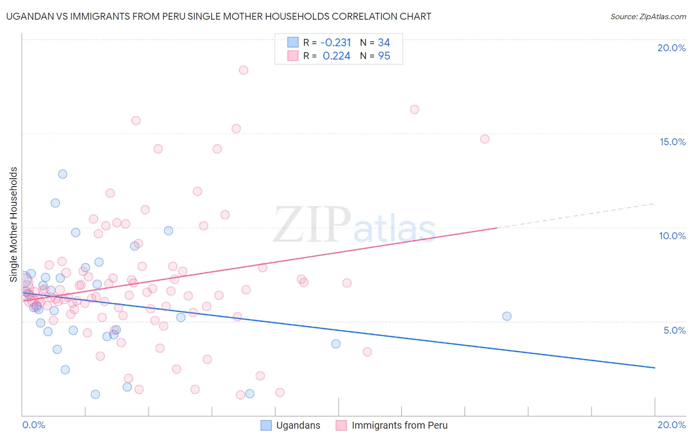 Ugandan vs Immigrants from Peru Single Mother Households