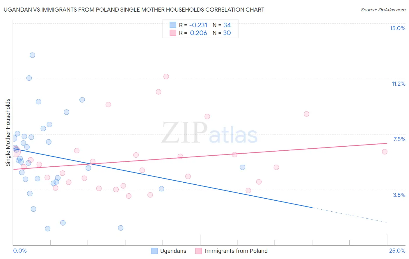 Ugandan vs Immigrants from Poland Single Mother Households