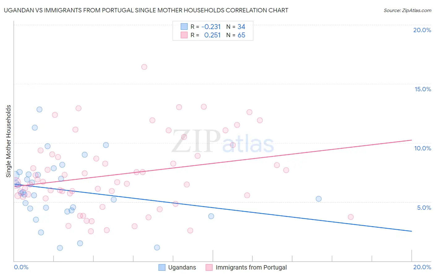 Ugandan vs Immigrants from Portugal Single Mother Households