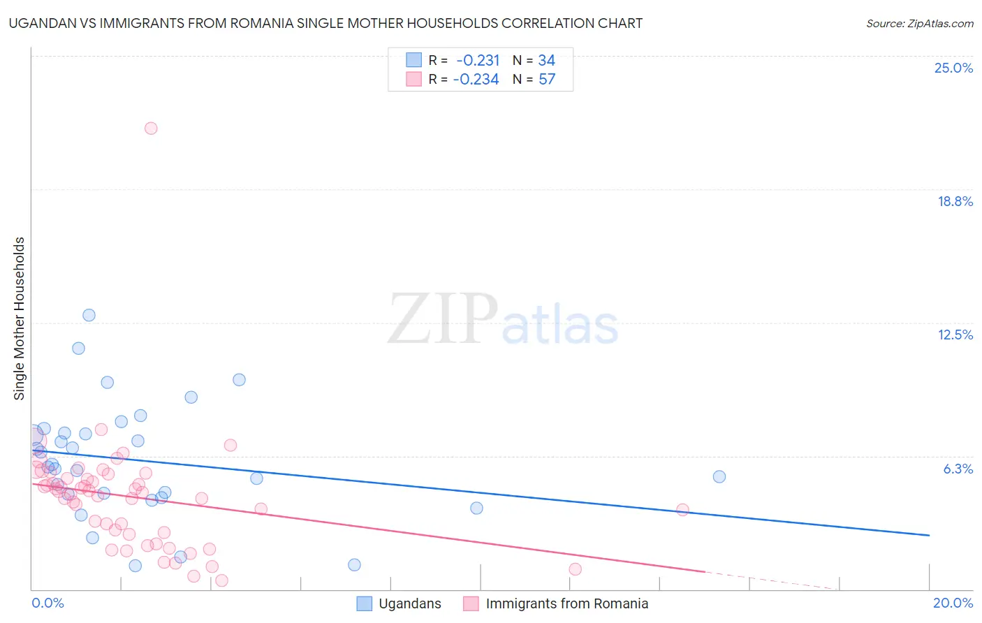 Ugandan vs Immigrants from Romania Single Mother Households