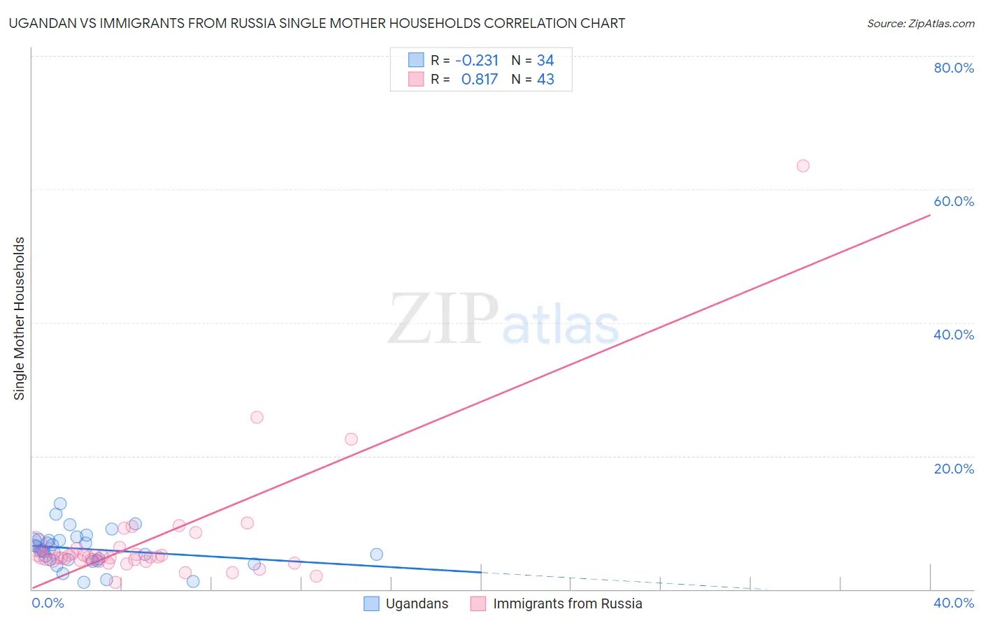 Ugandan vs Immigrants from Russia Single Mother Households