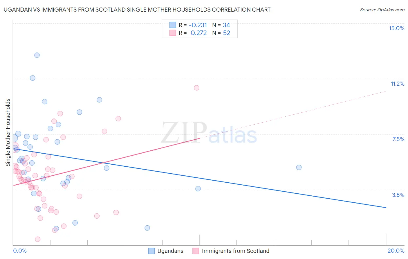 Ugandan vs Immigrants from Scotland Single Mother Households