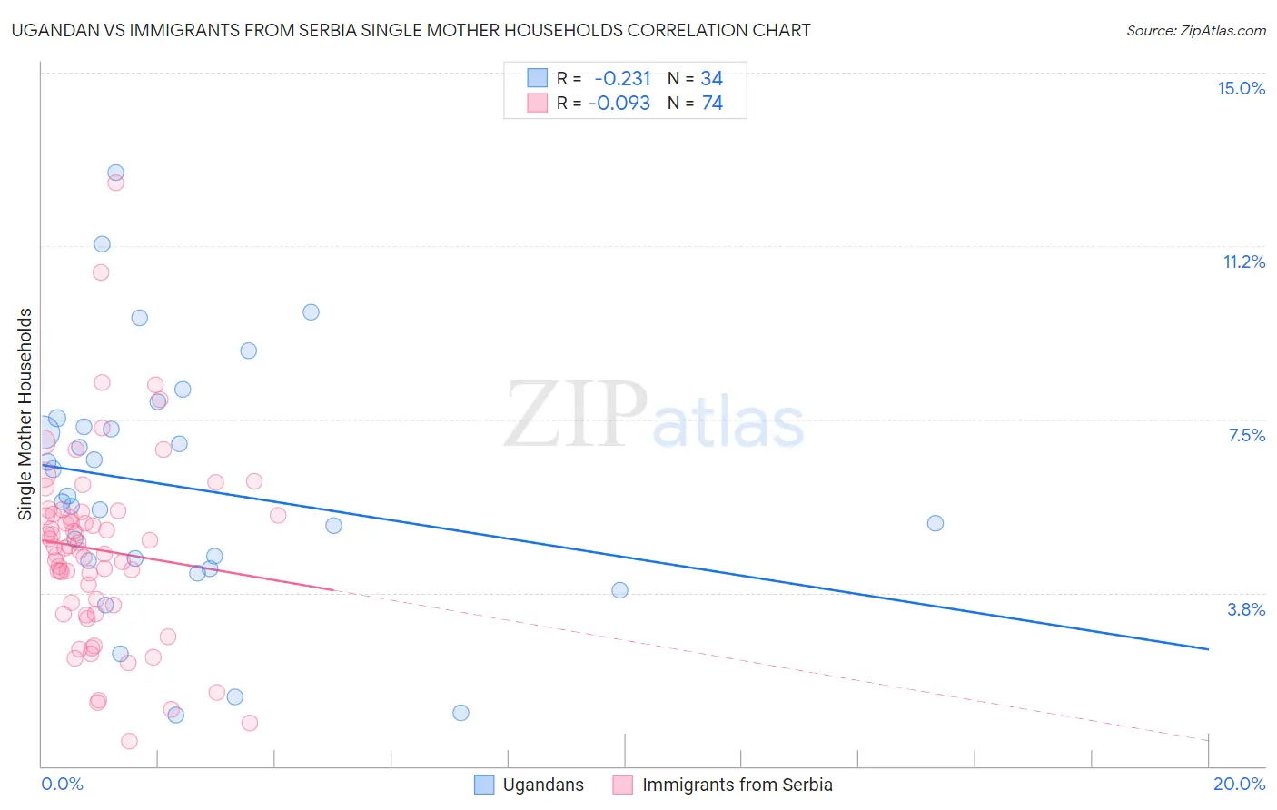 Ugandan vs Immigrants from Serbia Single Mother Households