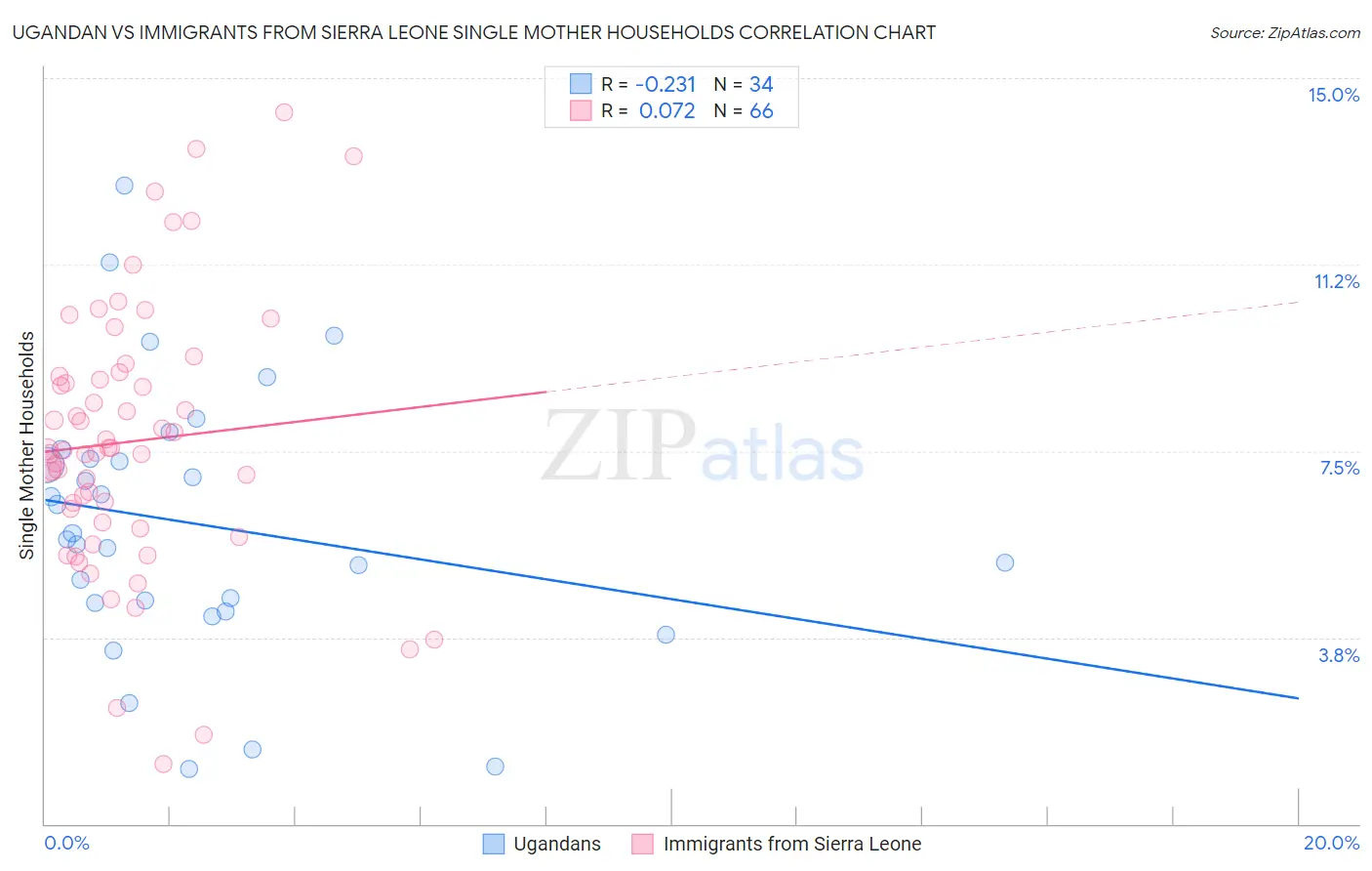 Ugandan vs Immigrants from Sierra Leone Single Mother Households