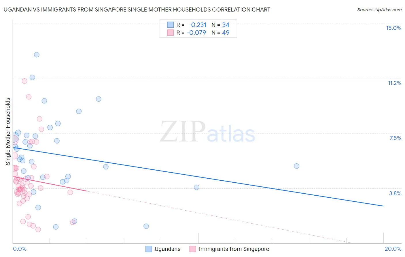 Ugandan vs Immigrants from Singapore Single Mother Households