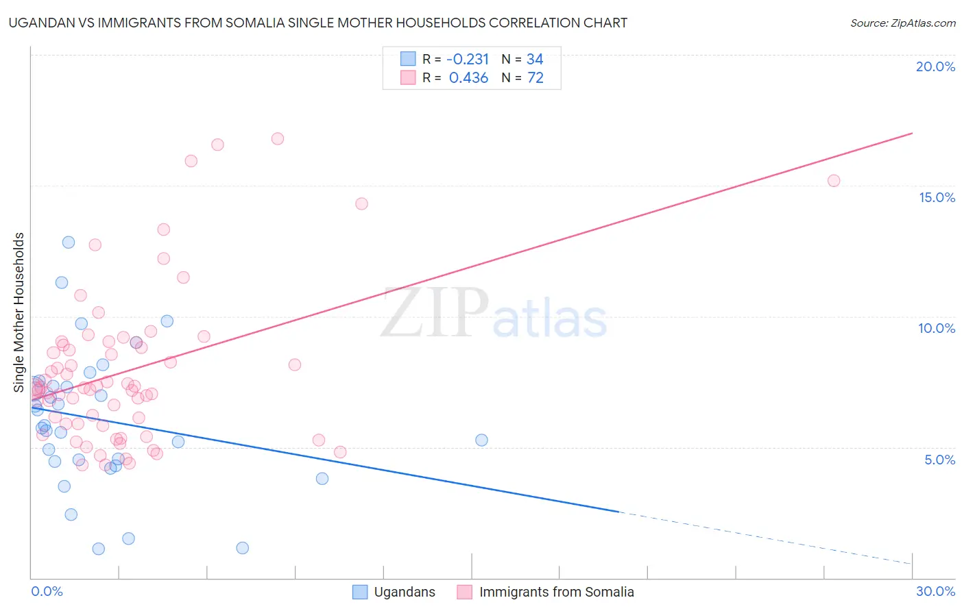 Ugandan vs Immigrants from Somalia Single Mother Households