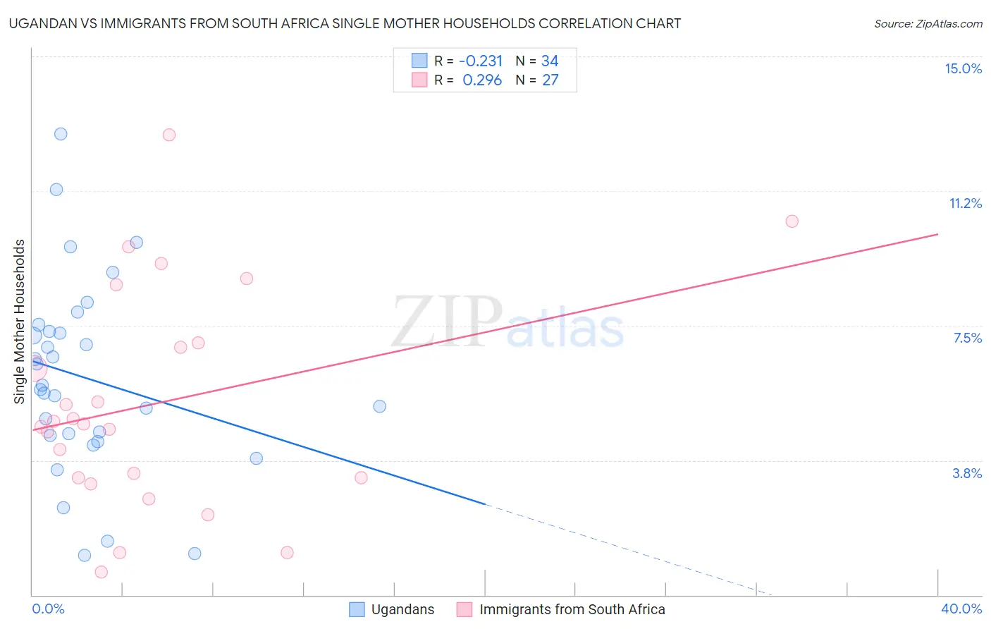 Ugandan vs Immigrants from South Africa Single Mother Households