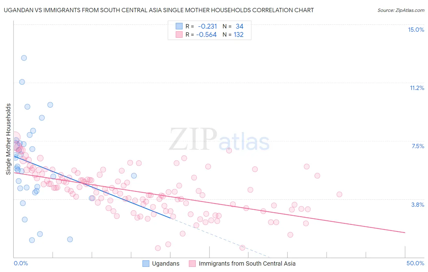 Ugandan vs Immigrants from South Central Asia Single Mother Households