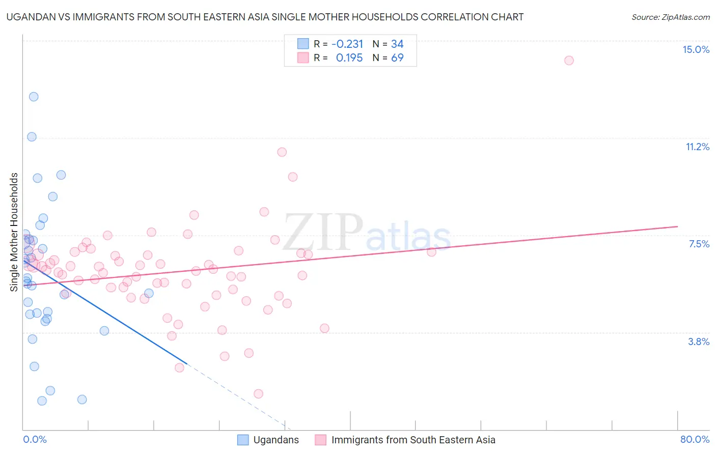 Ugandan vs Immigrants from South Eastern Asia Single Mother Households