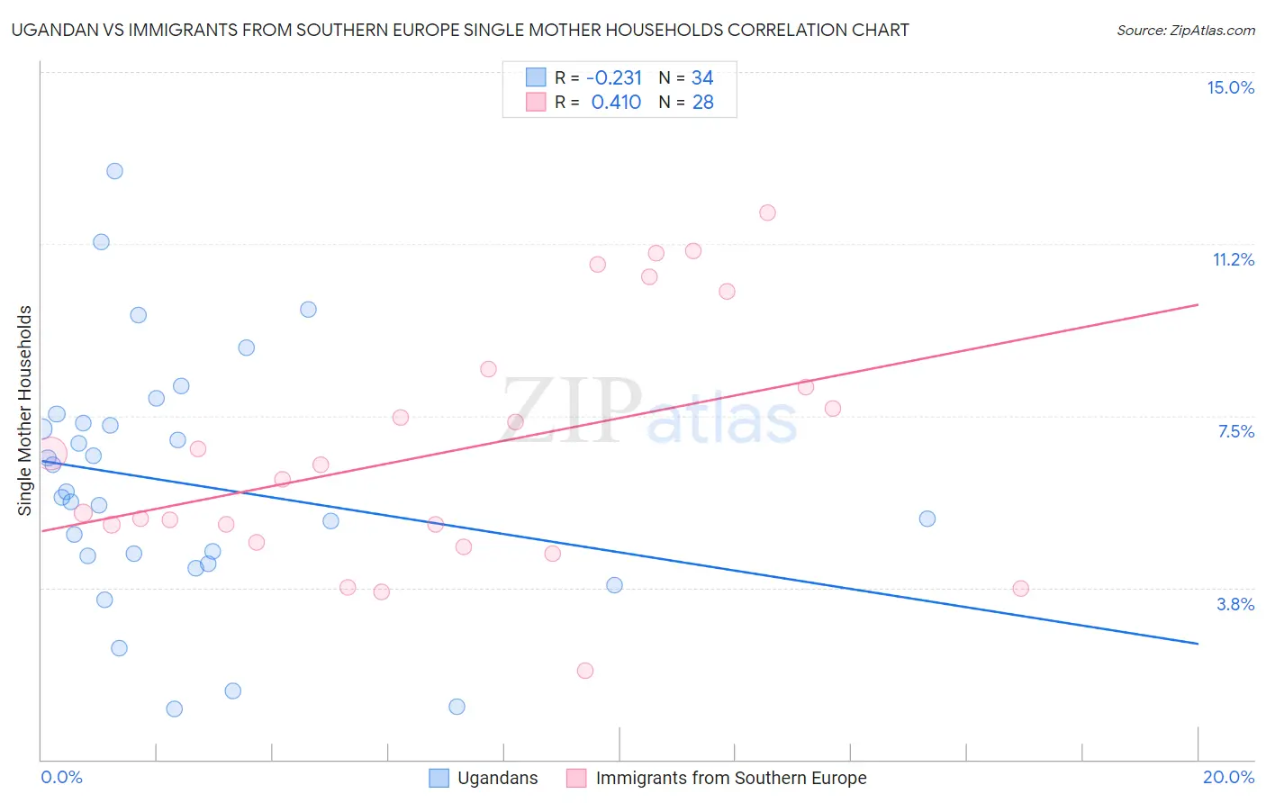 Ugandan vs Immigrants from Southern Europe Single Mother Households
