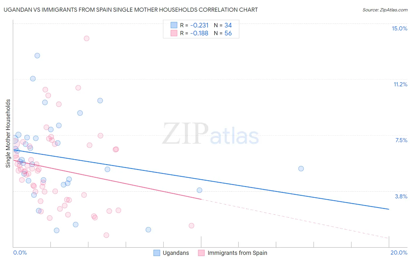 Ugandan vs Immigrants from Spain Single Mother Households