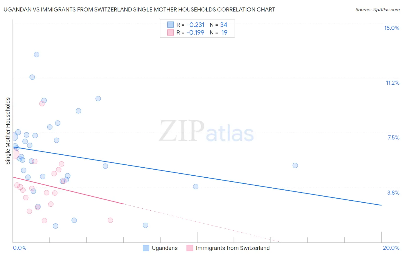 Ugandan vs Immigrants from Switzerland Single Mother Households