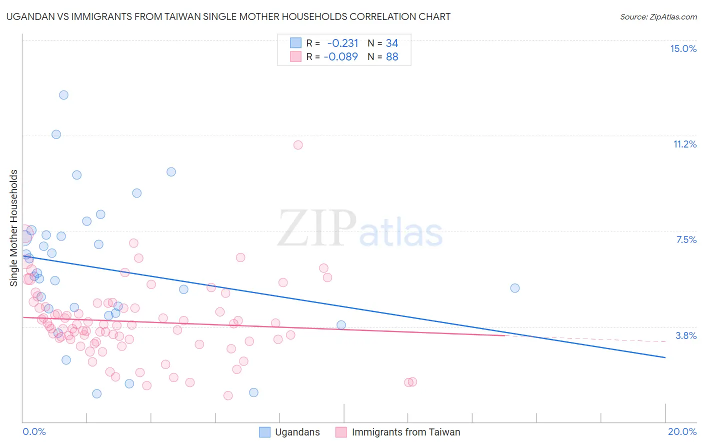 Ugandan vs Immigrants from Taiwan Single Mother Households