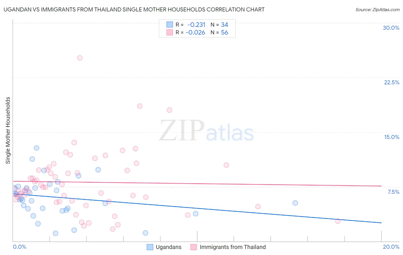Ugandan vs Immigrants from Thailand Single Mother Households