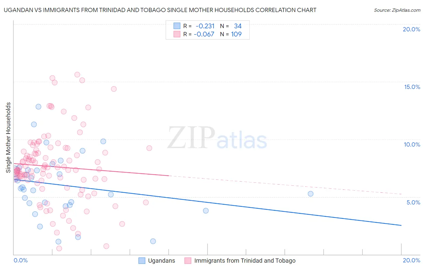 Ugandan vs Immigrants from Trinidad and Tobago Single Mother Households