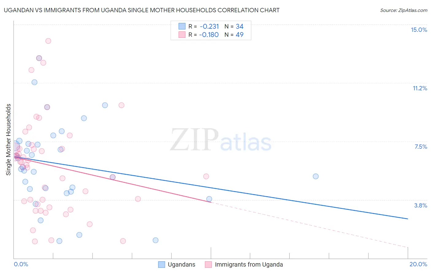 Ugandan vs Immigrants from Uganda Single Mother Households