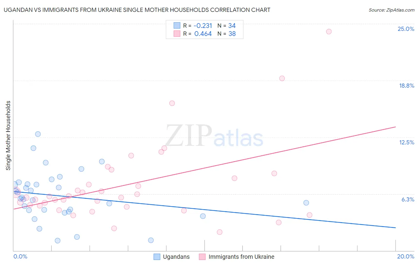 Ugandan vs Immigrants from Ukraine Single Mother Households