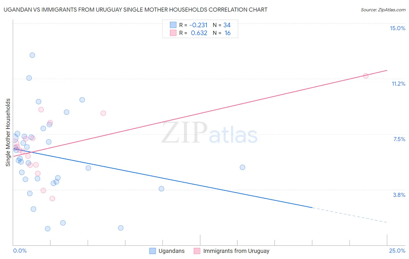 Ugandan vs Immigrants from Uruguay Single Mother Households