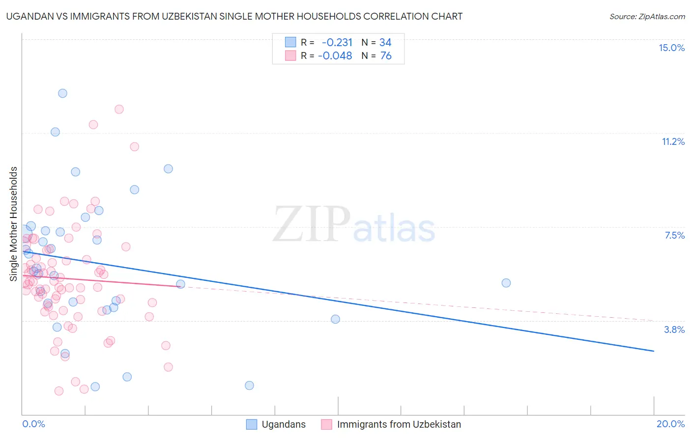 Ugandan vs Immigrants from Uzbekistan Single Mother Households