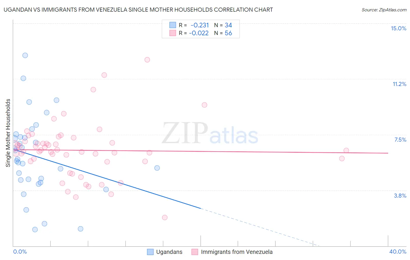 Ugandan vs Immigrants from Venezuela Single Mother Households