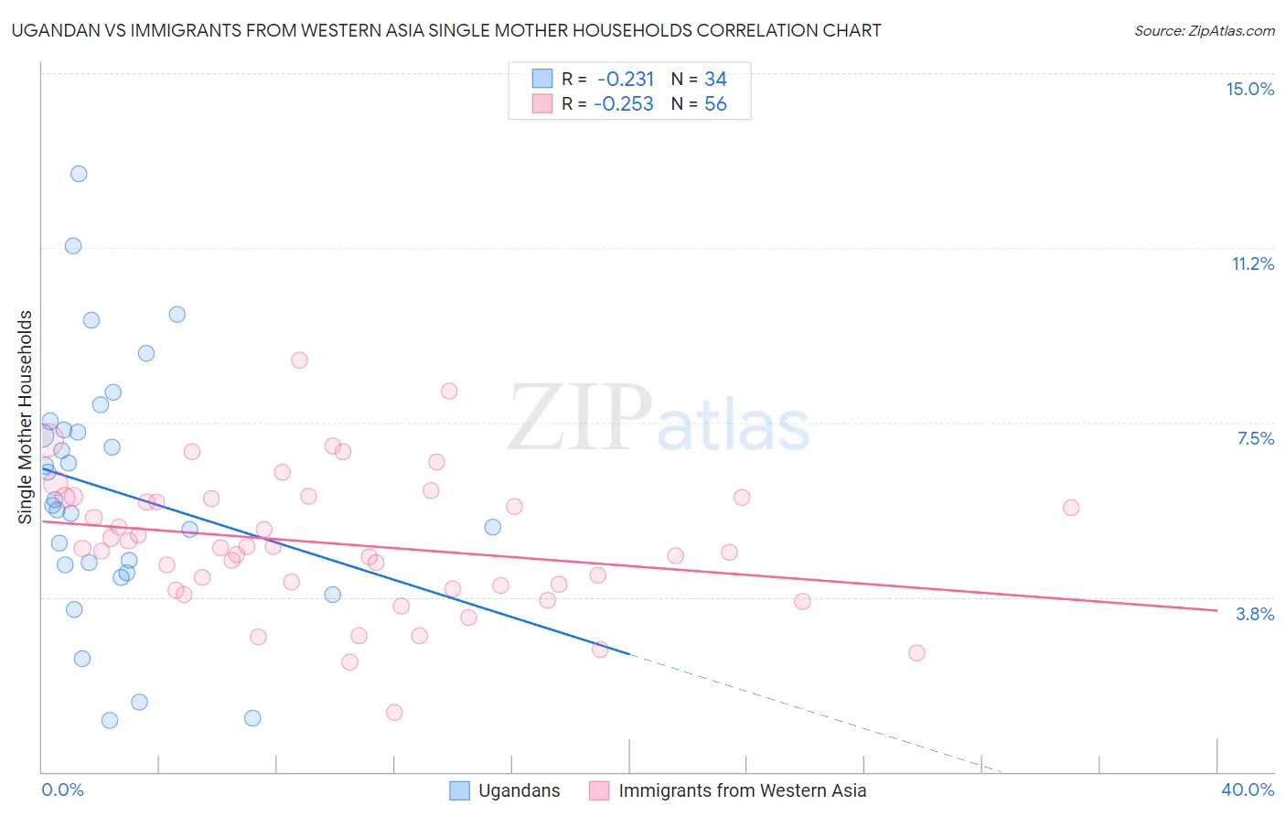 Ugandan vs Immigrants from Western Asia Single Mother Households