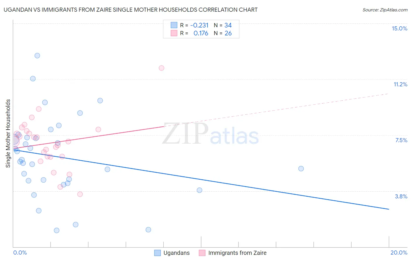 Ugandan vs Immigrants from Zaire Single Mother Households