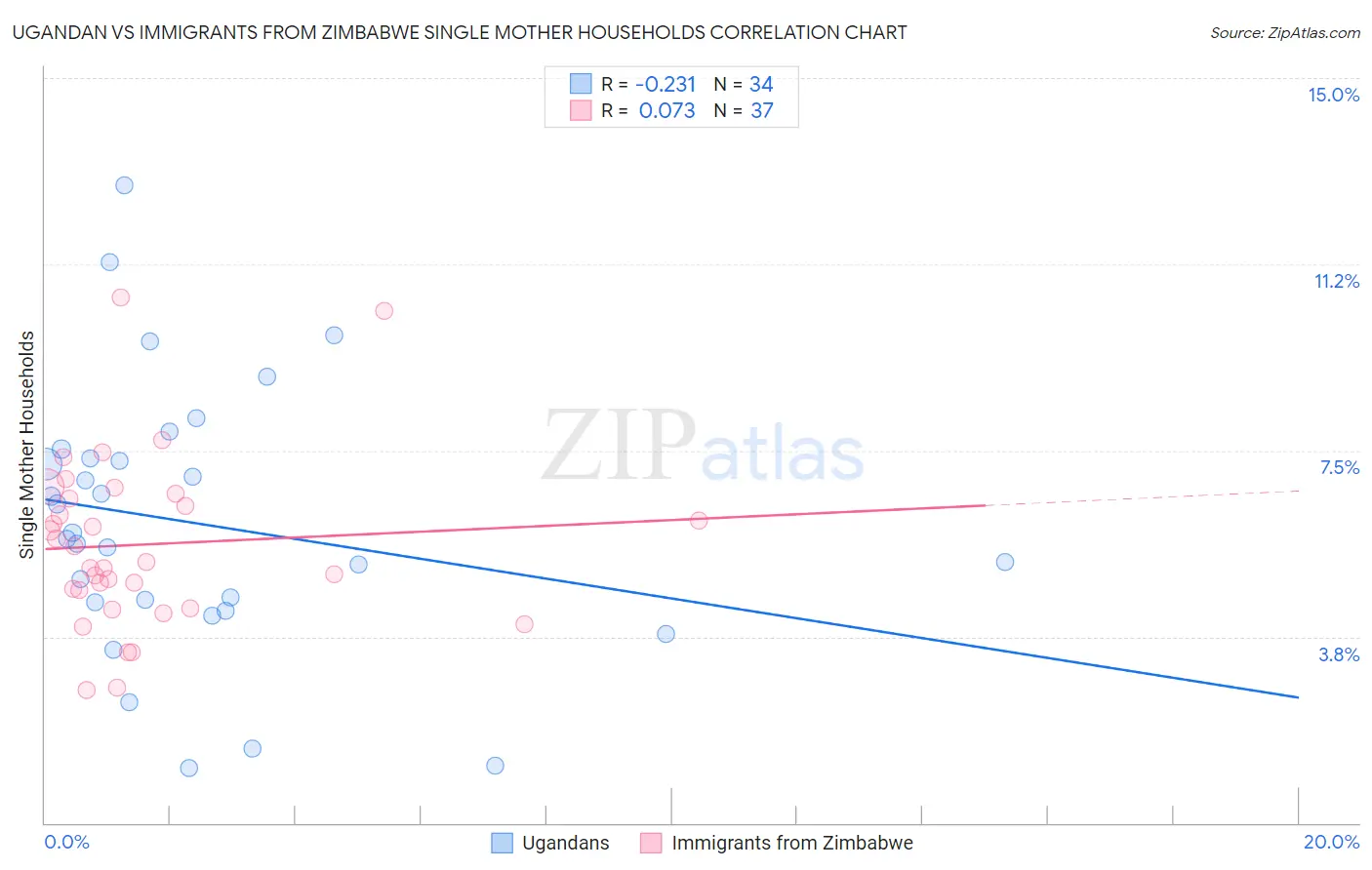Ugandan vs Immigrants from Zimbabwe Single Mother Households
