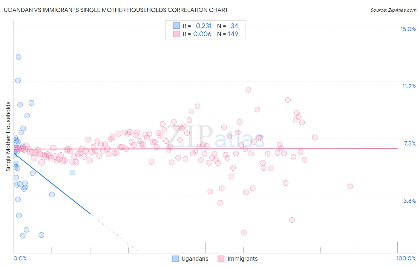 Ugandan vs Immigrants Single Mother Households