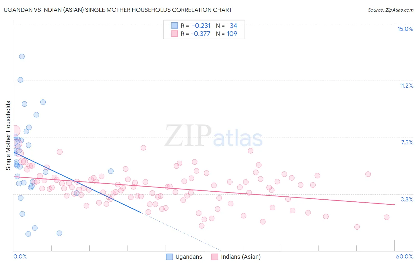Ugandan vs Indian (Asian) Single Mother Households