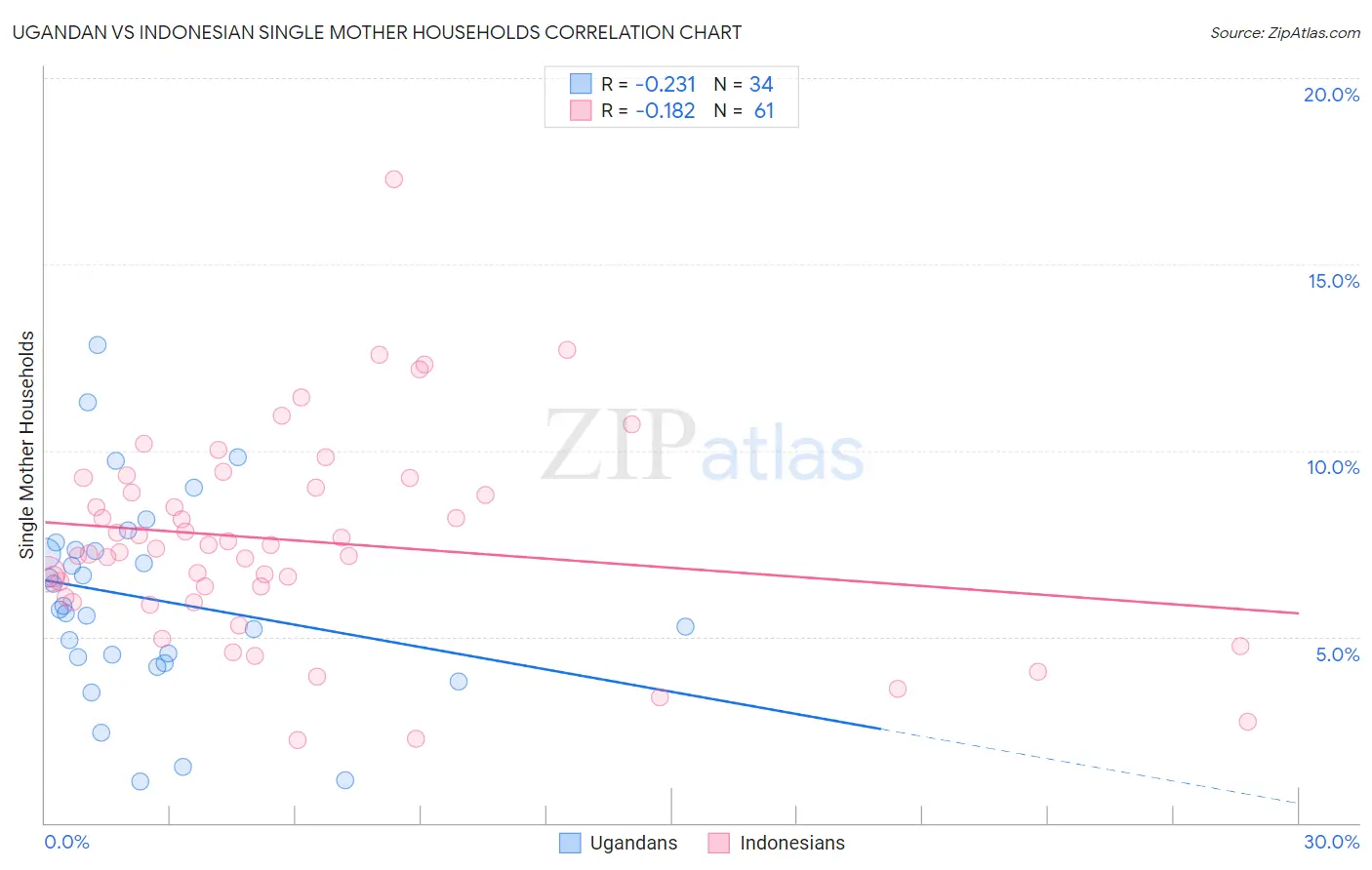 Ugandan vs Indonesian Single Mother Households