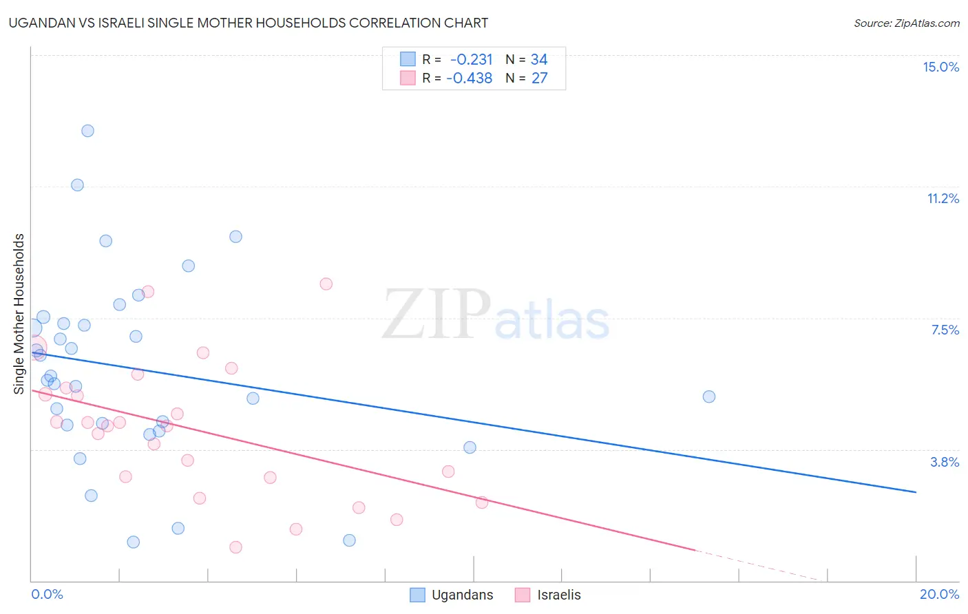 Ugandan vs Israeli Single Mother Households