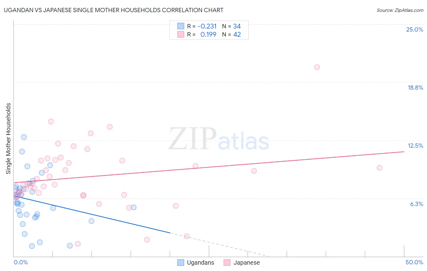 Ugandan vs Japanese Single Mother Households