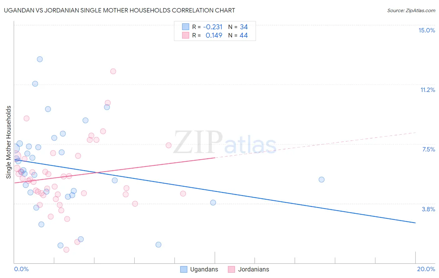 Ugandan vs Jordanian Single Mother Households