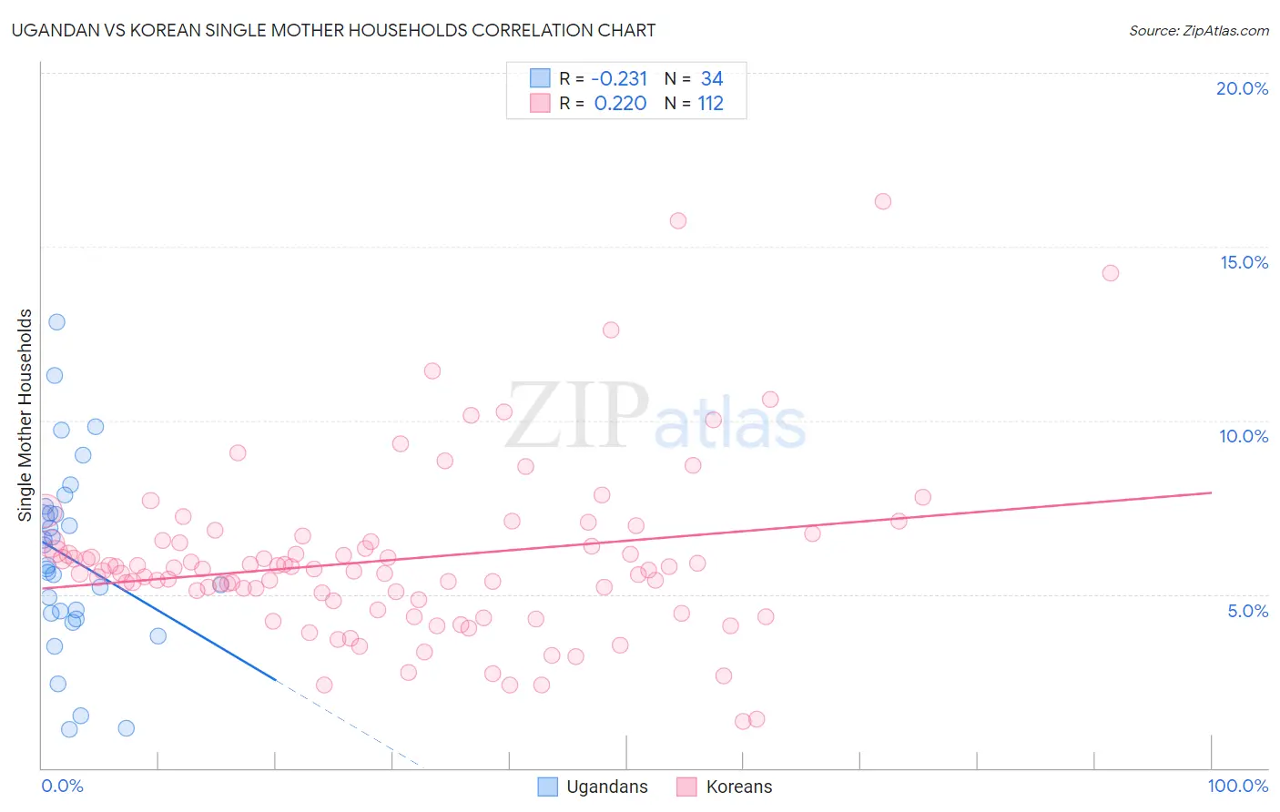 Ugandan vs Korean Single Mother Households