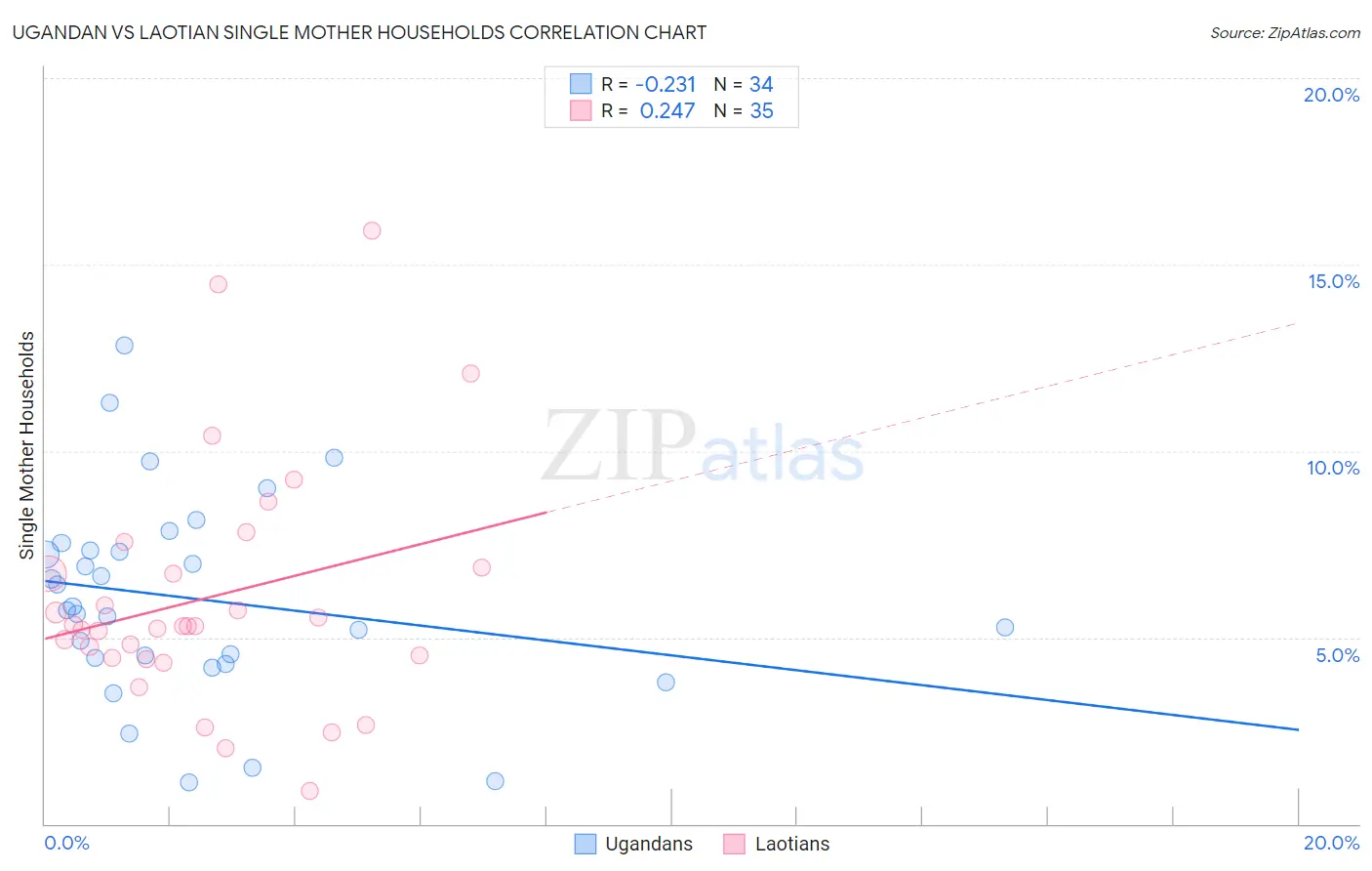 Ugandan vs Laotian Single Mother Households