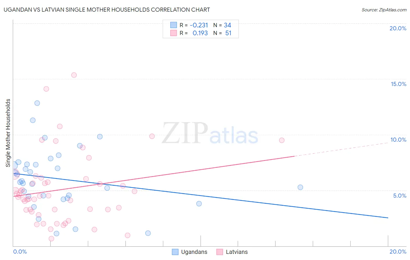Ugandan vs Latvian Single Mother Households