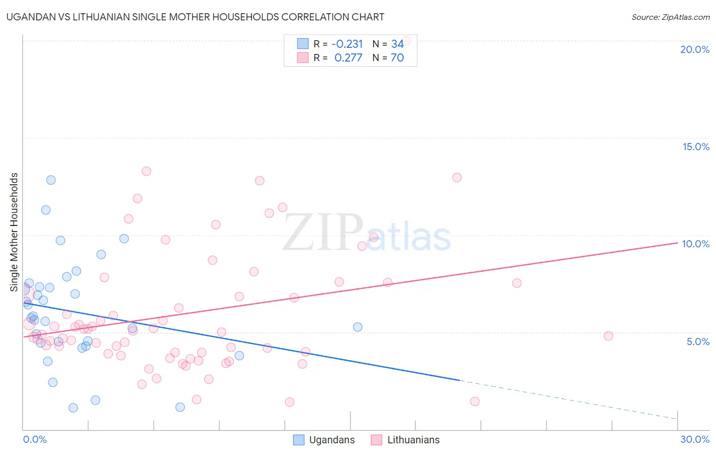 Ugandan vs Lithuanian Single Mother Households