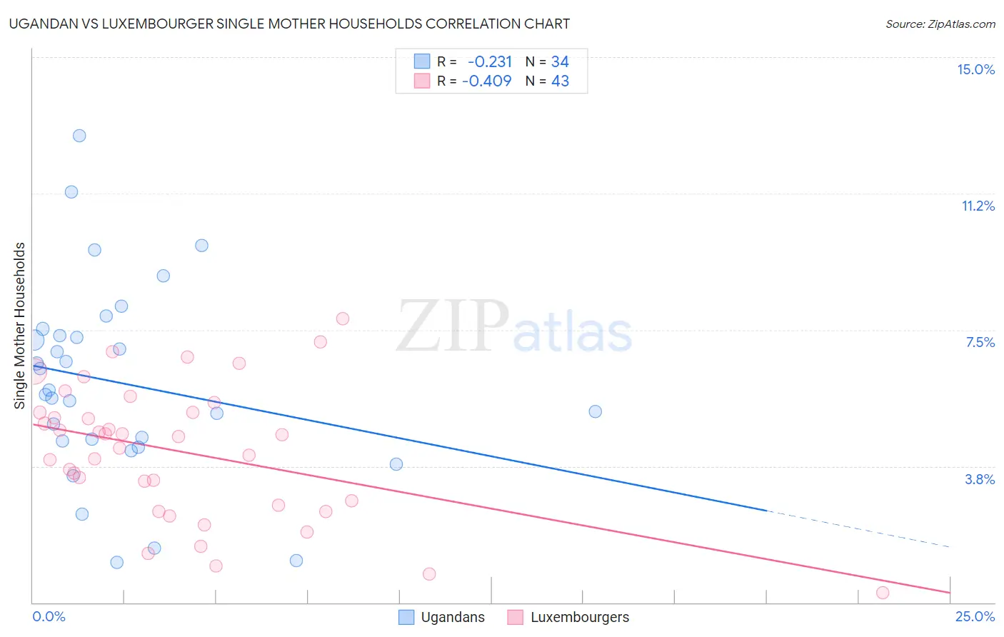 Ugandan vs Luxembourger Single Mother Households