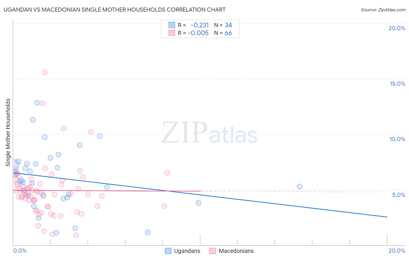 Ugandan vs Macedonian Single Mother Households