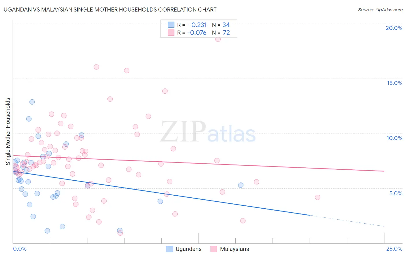 Ugandan vs Malaysian Single Mother Households