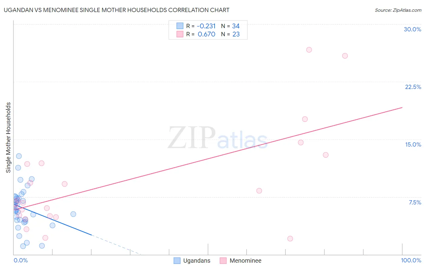 Ugandan vs Menominee Single Mother Households