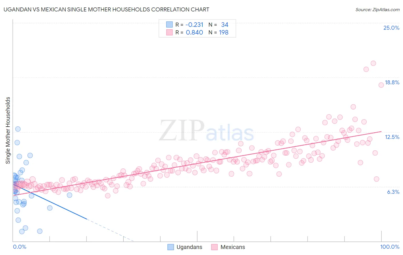 Ugandan vs Mexican Single Mother Households