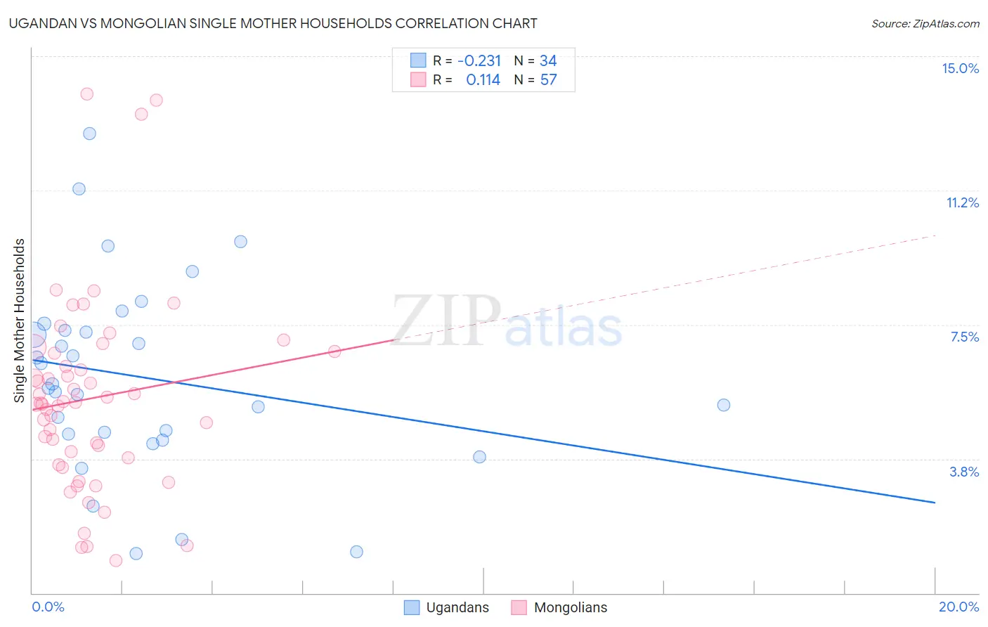 Ugandan vs Mongolian Single Mother Households