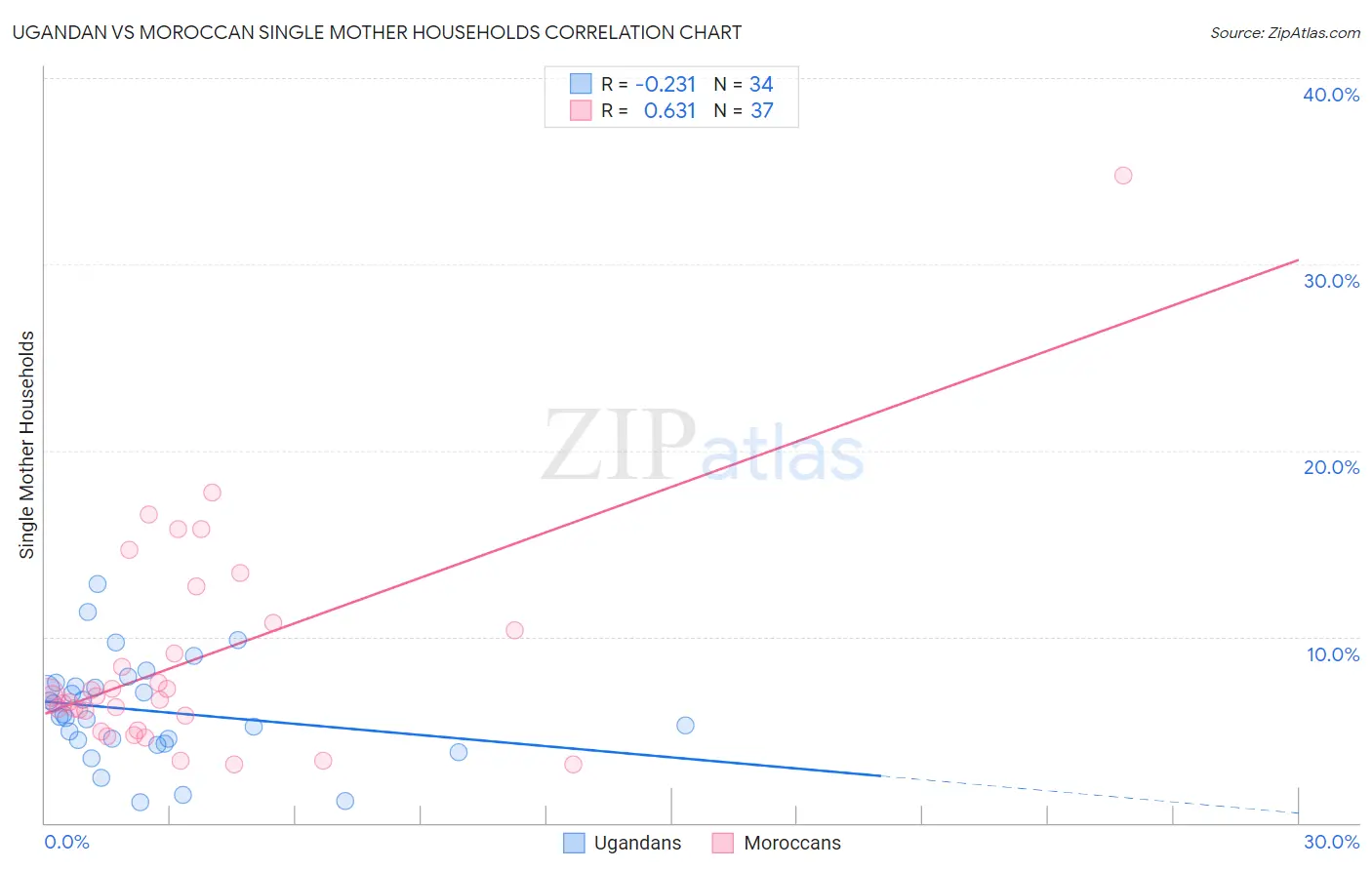 Ugandan vs Moroccan Single Mother Households