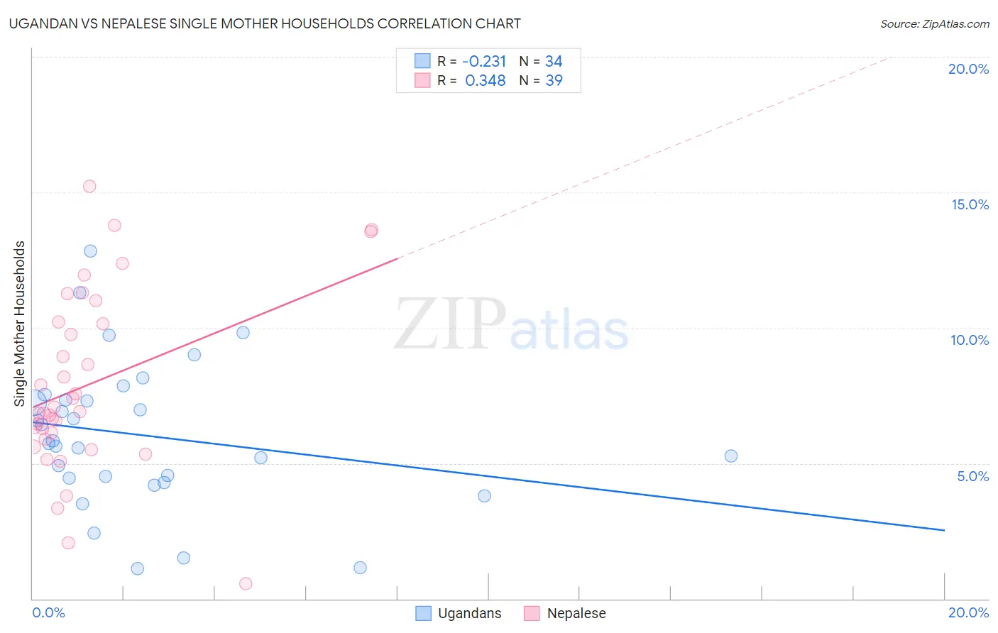 Ugandan vs Nepalese Single Mother Households