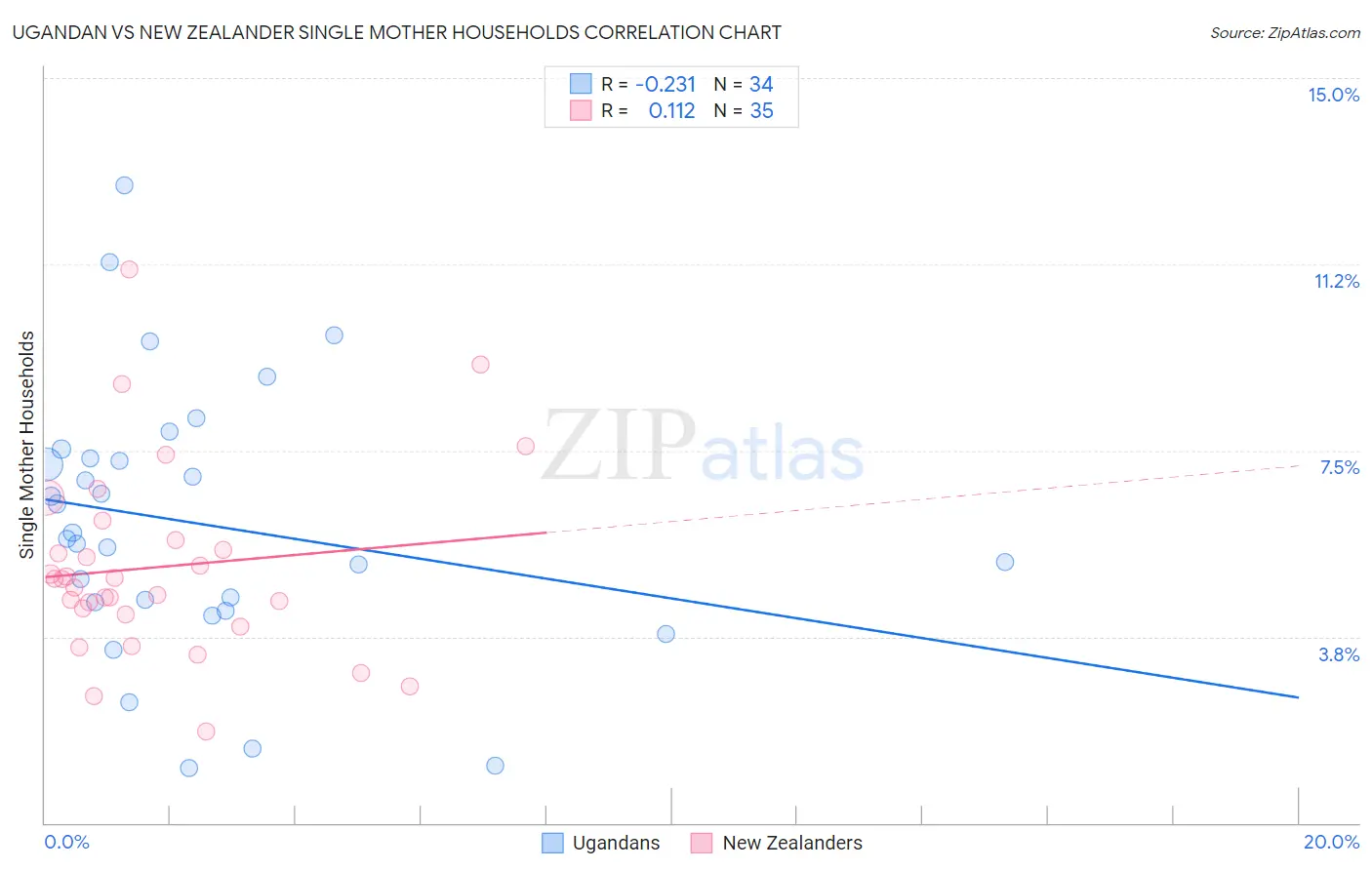 Ugandan vs New Zealander Single Mother Households