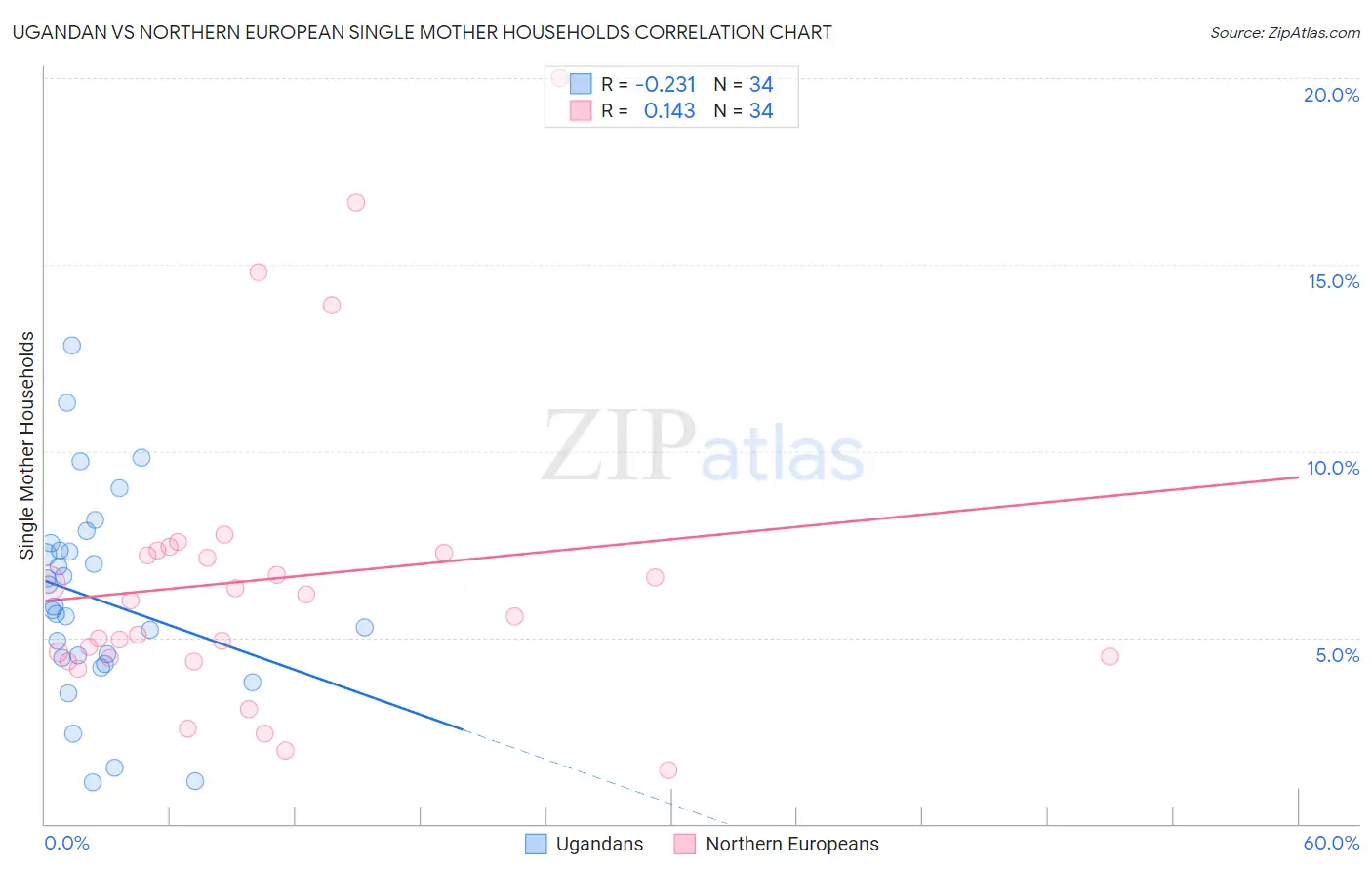 Ugandan vs Northern European Single Mother Households