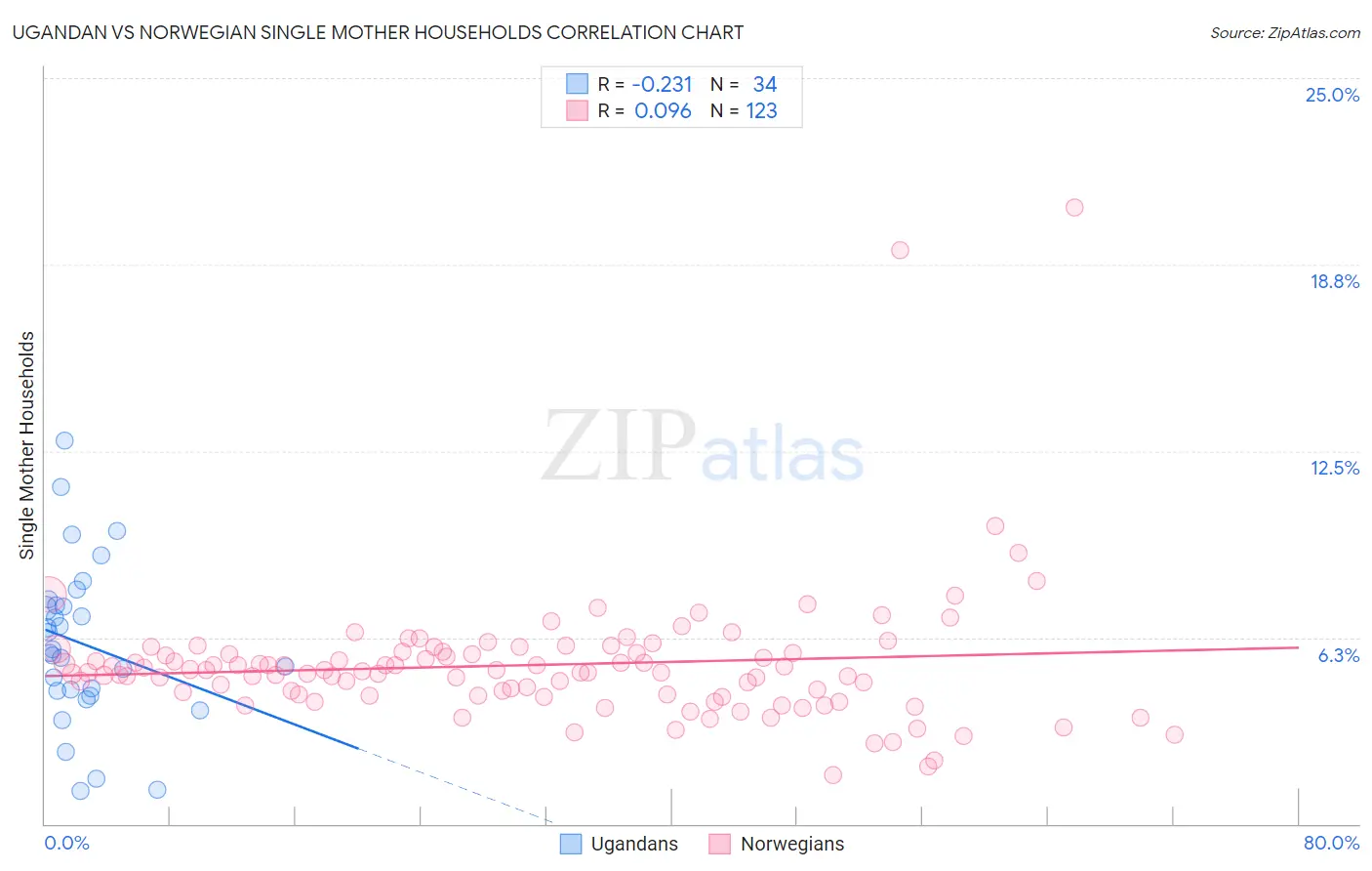 Ugandan vs Norwegian Single Mother Households