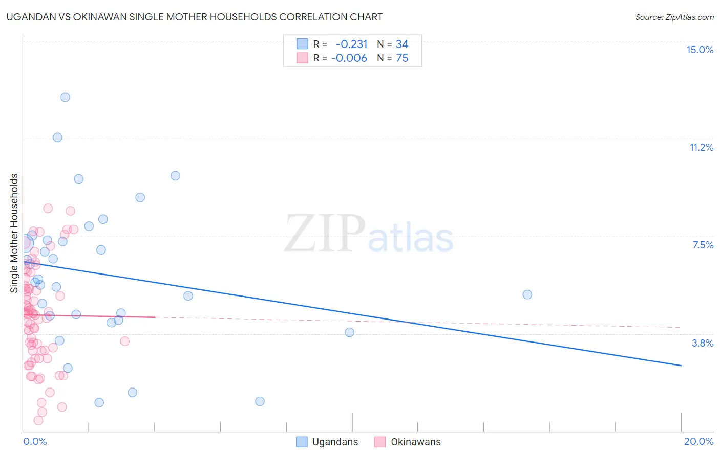 Ugandan vs Okinawan Single Mother Households